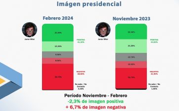 Luz roja: qué dice la encuesta que miran con atención en nación y provincia