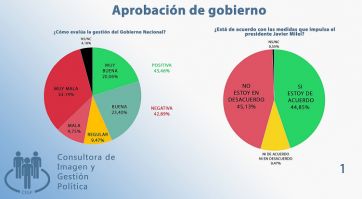 Luz roja: qué dice la encuesta que miran con atención en nación y provincia