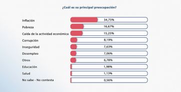 Luz roja: qué dice la encuesta que miran con atención en nación y provincia