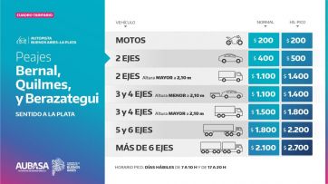 Aumentan los peajes de AUBASA: cuánto costarán desde marzo