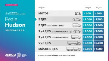 Aumentan los peajes de AUBASA: cuánto costarán desde marzo
