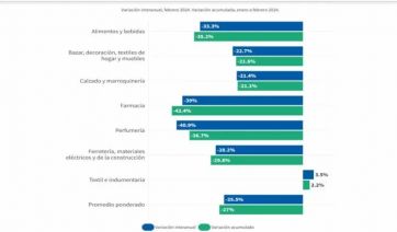 Mala señal para marzo, fuerte caída en las ventas de las pymes en febrero
