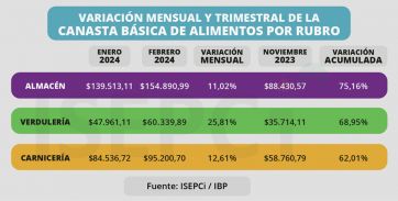 Alerta Conurbano: cuáles son los alimentos que más aumentaron desde que asumió Milei