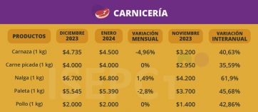 Alerta Conurbano: cuáles son los alimentos que más aumentaron desde que asumió Milei