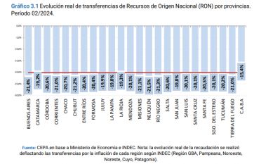 La licuadora pulverizó las transferencias y se complican las cuentas bonaerenses