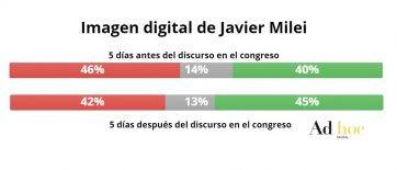 Antes y después: el discurso en la Asamblea Legislativa le cambió la cara a Milei