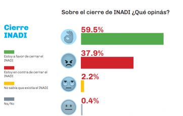 El Cierre del INADI y el discurso anticasta le pintan bien: la imagen del Presidente en febrero