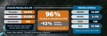 Cárceles bonaerenses y un cóctel explosivo en medio del avance del narcotráfico