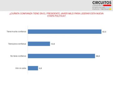 Mes a mes cae la confianza en Javier Milei