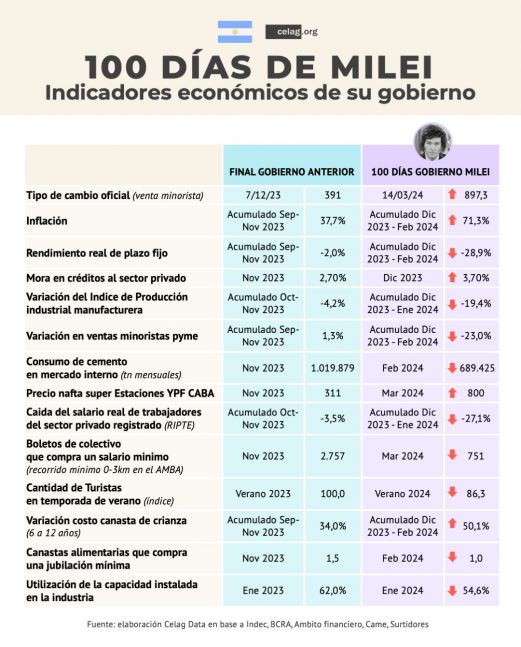 Cien días para desenamorarte: los datos económicos de Javier Milei