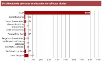 ReNaCALLE realizó un informe de las personas en situación de calle: uno de cada diez son niños