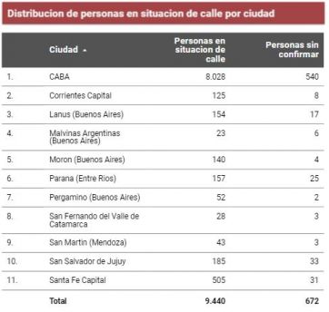 ReNaCALLE realizó un informe de las personas en situación de calle: uno de cada diez son niños