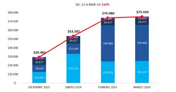 No hay sueldo que aguante: familias del AMBA necesitan más de $75.000 solo para servicios