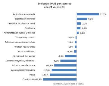 La actividad económica cayó un 4,3% en enero en relación al mismo mes del 2023