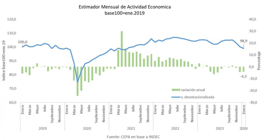 La actividad económica cayó un 4,3% en enero en relación al mismo mes del 2023