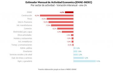 Cayó la actividad económica y la Provincia culpó a Milei por sus “políticas recesivas”