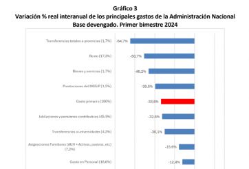 La casta eran los jubilados: bajó el gasto público un 33% pero ¿a qué costo?