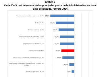 La casta eran los jubilados: bajó el gasto público un 33% pero ¿a qué costo?