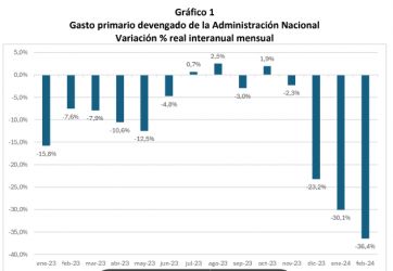 La casta eran los jubilados: bajó el gasto público un 33% pero ¿a qué costo?