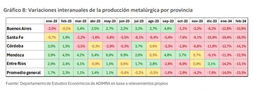 La actividad metalúrgica cayó un 13,8% en el primer bimestre de 2024