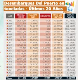 Pesca: el contraste entre los números de desembarques y exportaciones con la infraestructura venida a menos