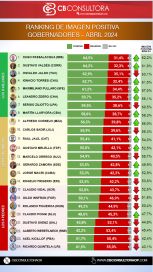 Uno por uno: quiénes son los que mejor se posicionan en el ránking de gobernadores