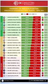 Uno por uno: quiénes son los que mejor se posicionan en el ránking de gobernadores