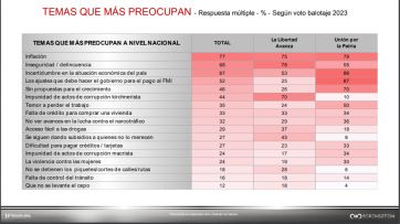 Crecen las expectativas por la mejora económica pese a la baja imagen del presidente