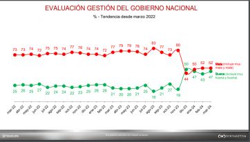 Crecen las expectativas por la mejora económica pese a la baja imagen del presidente