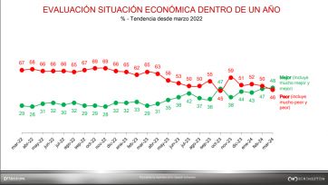 Crecen las expectativas por la mejora económica pese a la baja imagen del presidente