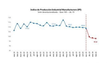 Industria: Provincia apuntó contra Nación por la caída de la actividad manufacturera