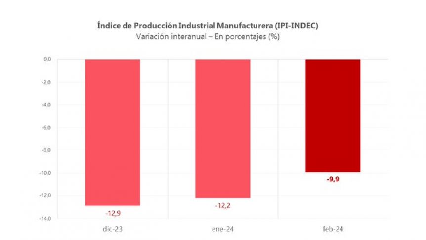 Industria: Provincia apuntó contra Nación por la caída de la actividad manufacturera