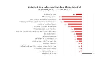 Industria: Provincia apuntó contra Nación por la caída de la actividad manufacturera