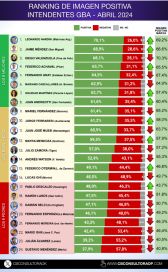 Del primero al último: quiénes son los que mejor se posicionan en el conteo de intendentes