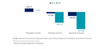 La Provincia cerró el ejercicio 2023 con un déficit de 627.296 millones de pesos