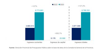 La Provincia cerró el ejercicio 2023 con un déficit de 627.296 millones de pesos