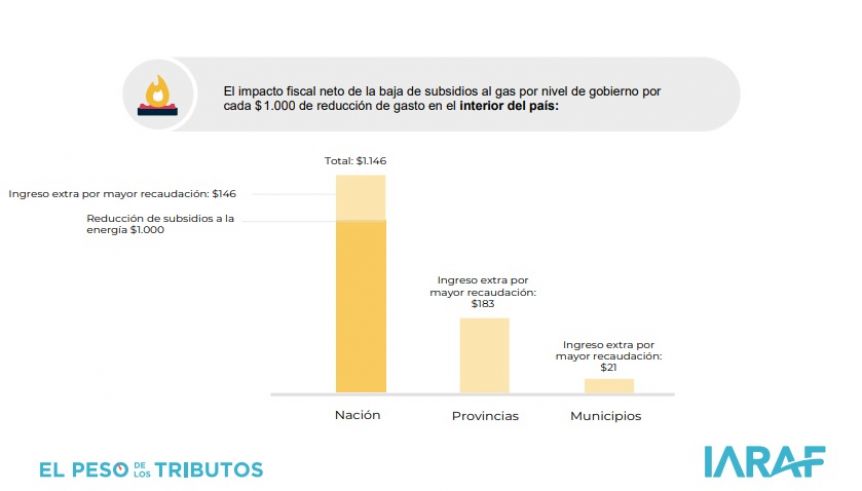 Quita de subsidios a la tarifa de gas: cuánto pierde el bolsillo y cuánto gana el Gobierno