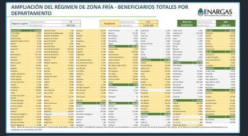 Ley de Bases: ¿peligra el régimen de “Zona Fría” en la Provincia?