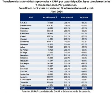 Coparticipación: el ajuste de Milei y un duro golpe a la provincia de Buenos Aires