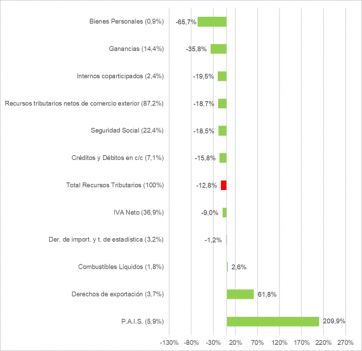 La recaudación tributaria cayó un 13% real interanual y fue menor a la de marzo