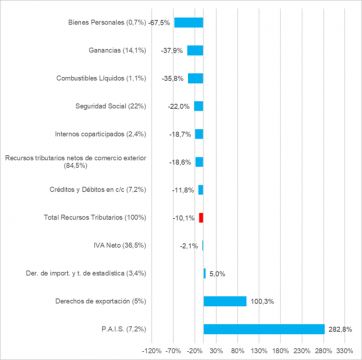 La recaudación tributaria cayó un 13% real interanual y fue menor a la de marzo