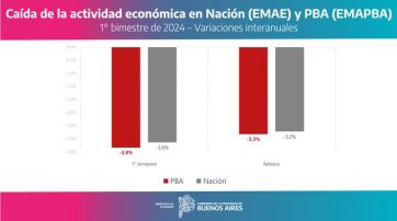 Provincia apuntó contra Nación por la caída de la actividad económica