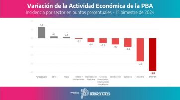 Provincia apuntó contra Nación por la caída de la actividad económica