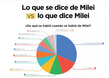 El fuerte de Milei, no tan fuerte: las menciones de redes sociales en el mes abril