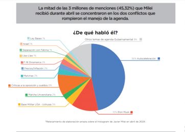 El fuerte de Milei, no tan fuerte: las menciones de redes sociales en el mes abril