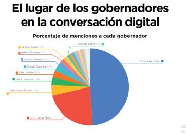 El fuerte de Milei, no tan fuerte: las menciones de redes sociales en el mes abril