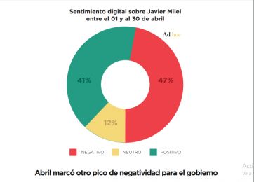 El fuerte de Milei, no tan fuerte: las menciones de redes sociales en el mes abril