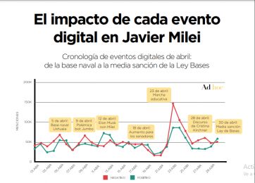 El fuerte de Milei, no tan fuerte: las menciones de redes sociales en el mes abril