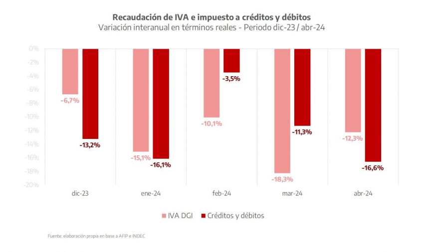 La caída de recursos por recaudación preocupa en el gobierno bonaerense