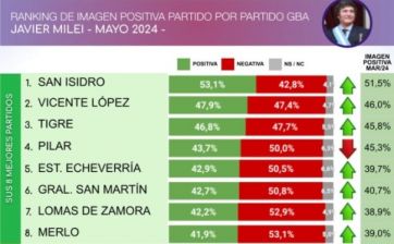 Del primero al último: cómo mide Javier Milei en los municipios del conurbano